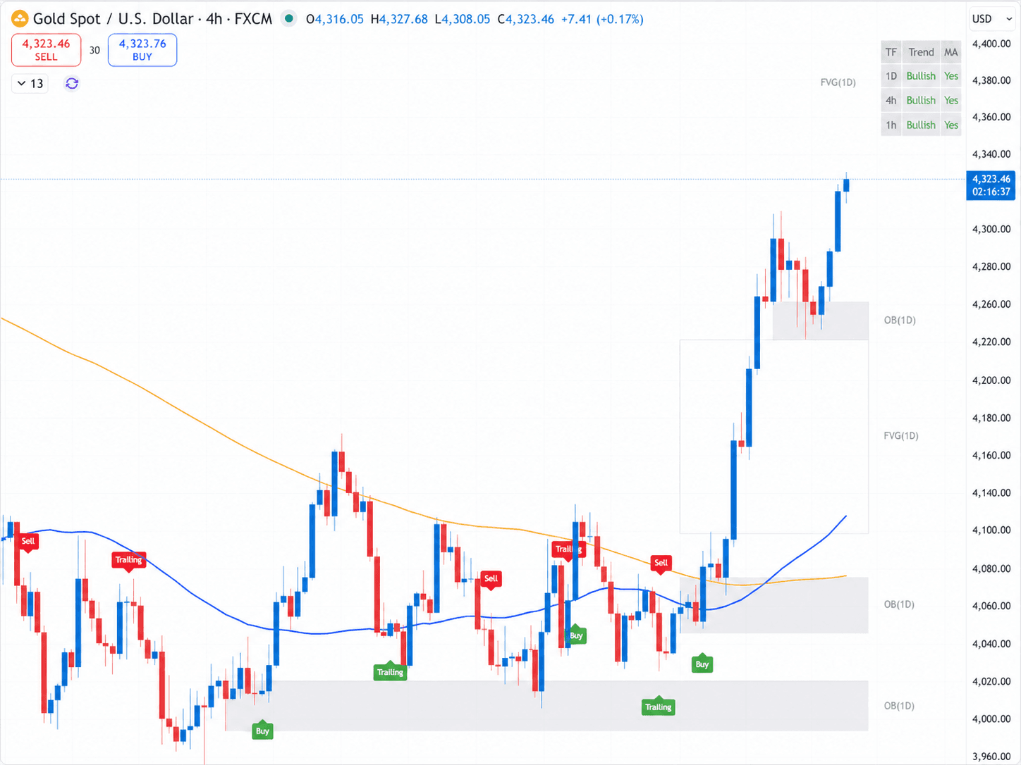 ตัวอย่างกราฟ XAUUSD จริงที่แสดง Trend Detection Manager และโซนราคา